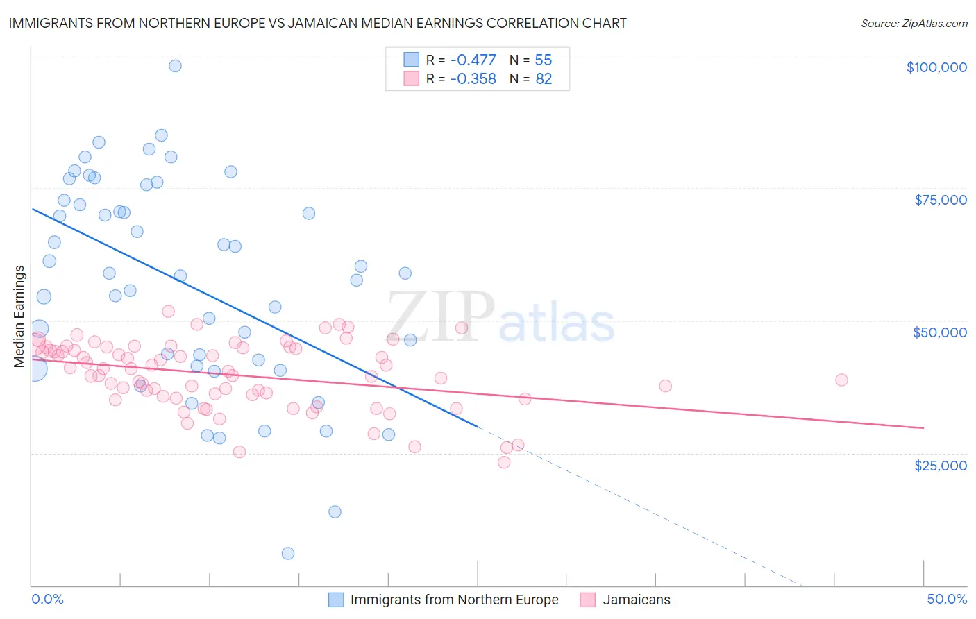 Immigrants from Northern Europe vs Jamaican Median Earnings