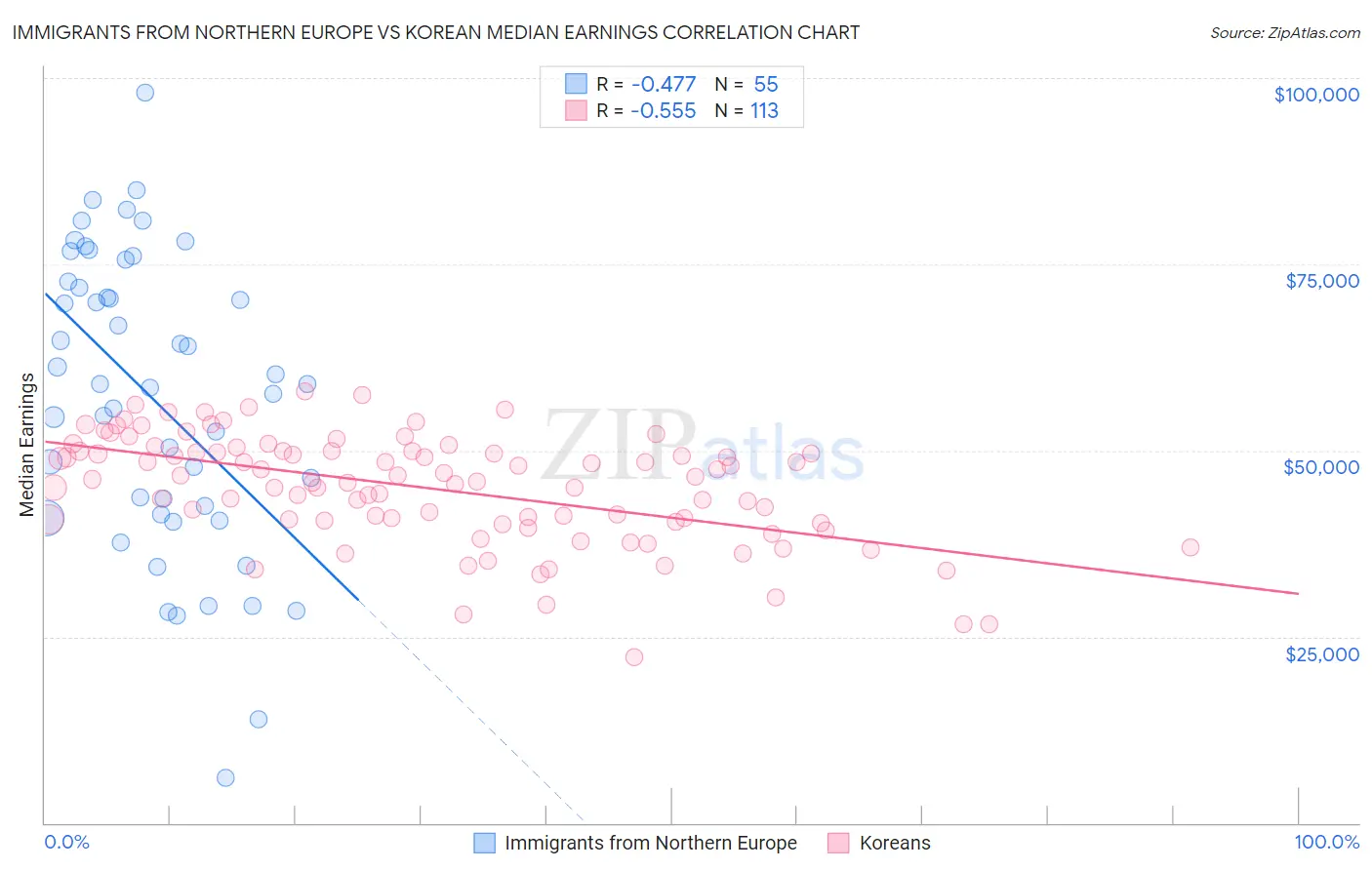 Immigrants from Northern Europe vs Korean Median Earnings