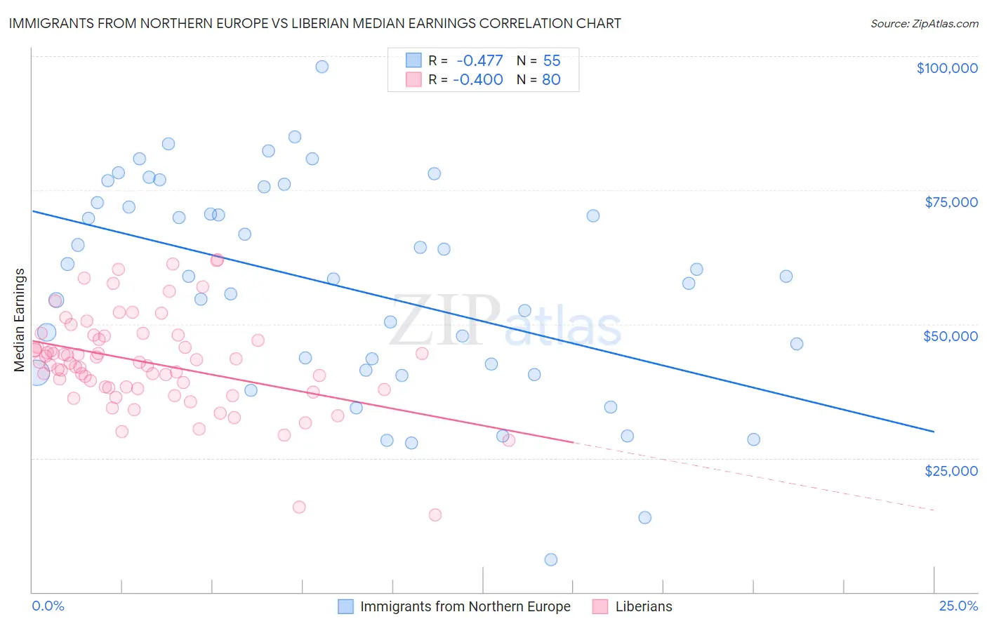 Immigrants from Northern Europe vs Liberian Median Earnings