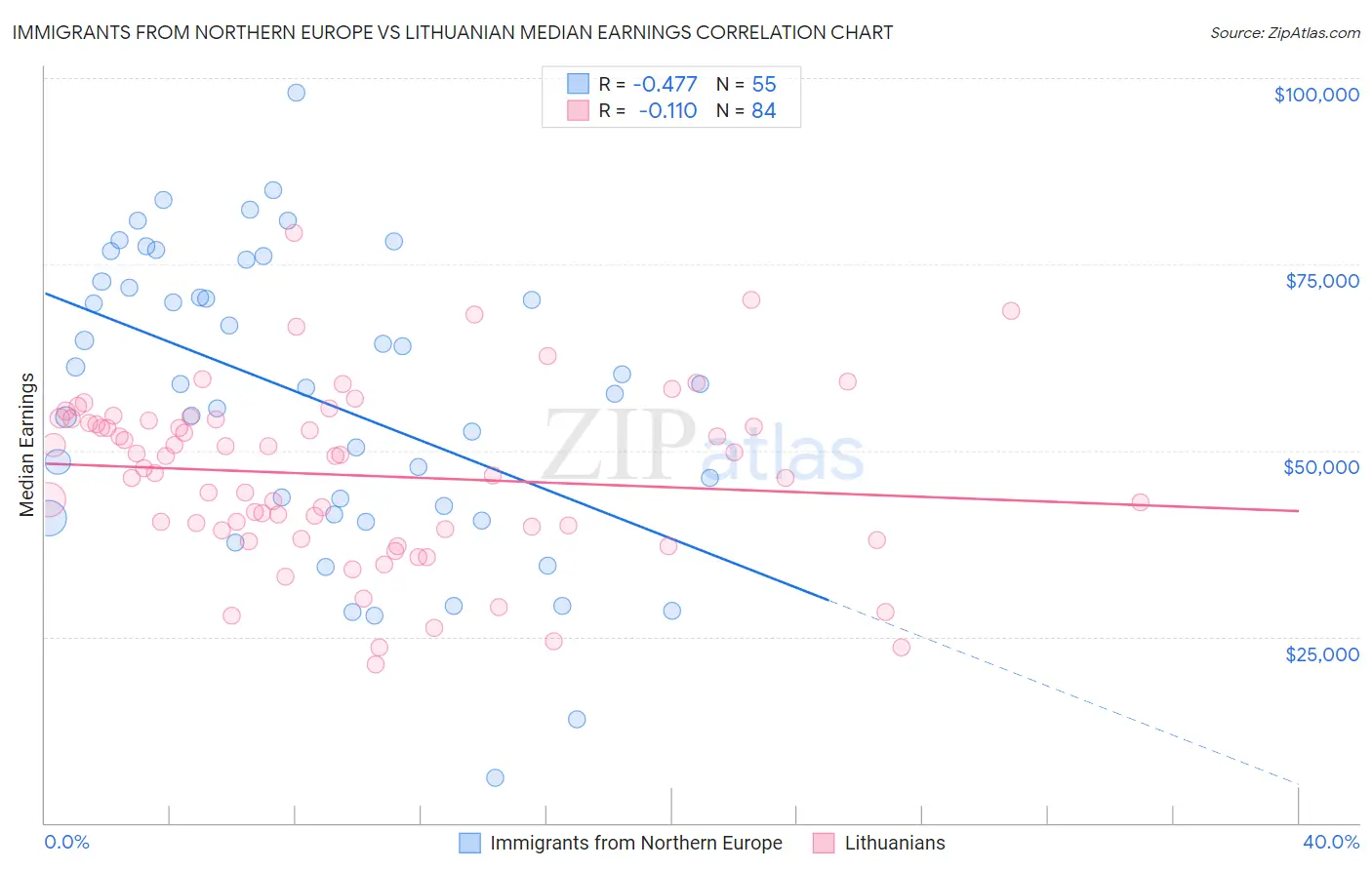 Immigrants from Northern Europe vs Lithuanian Median Earnings