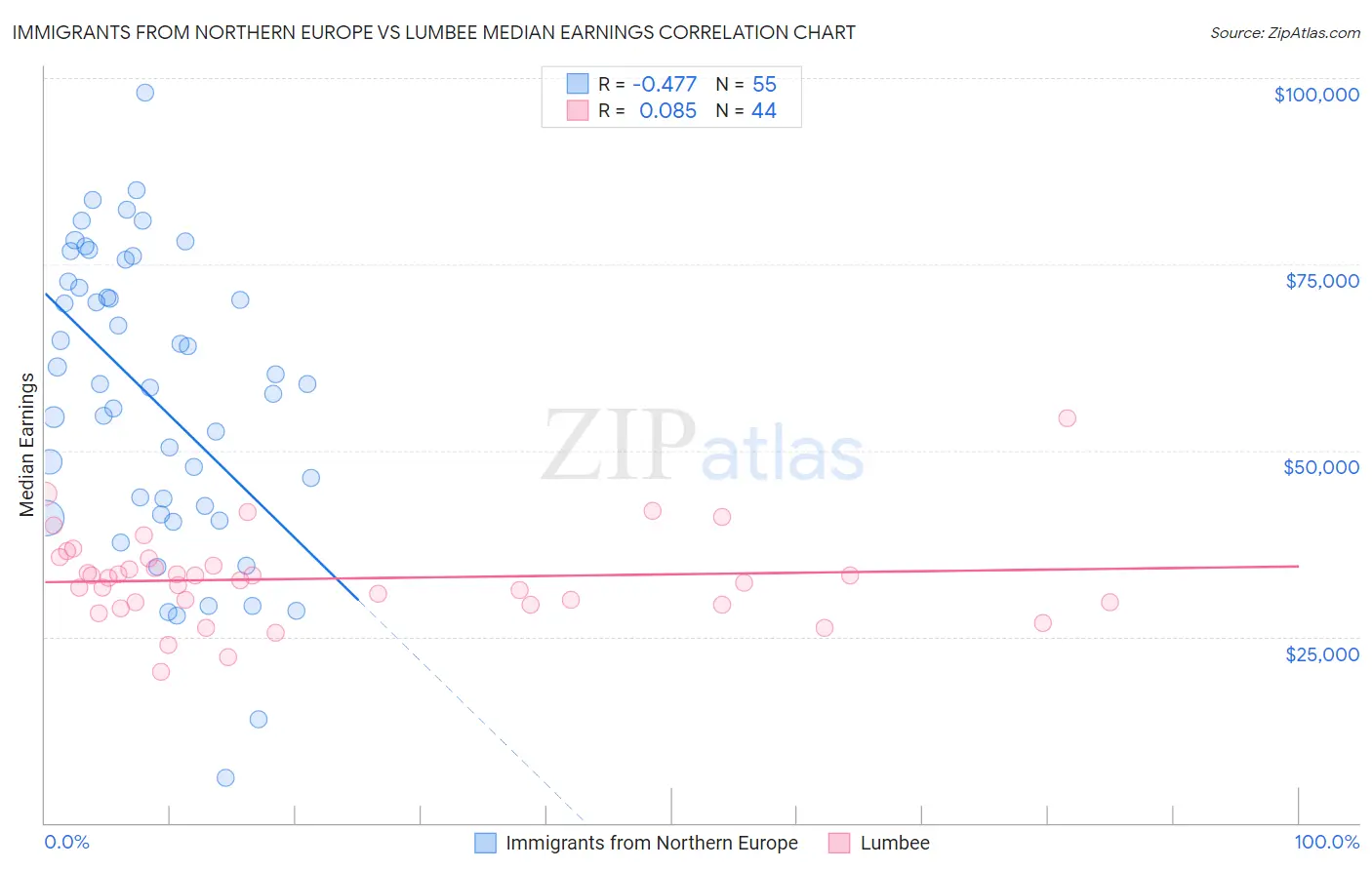 Immigrants from Northern Europe vs Lumbee Median Earnings