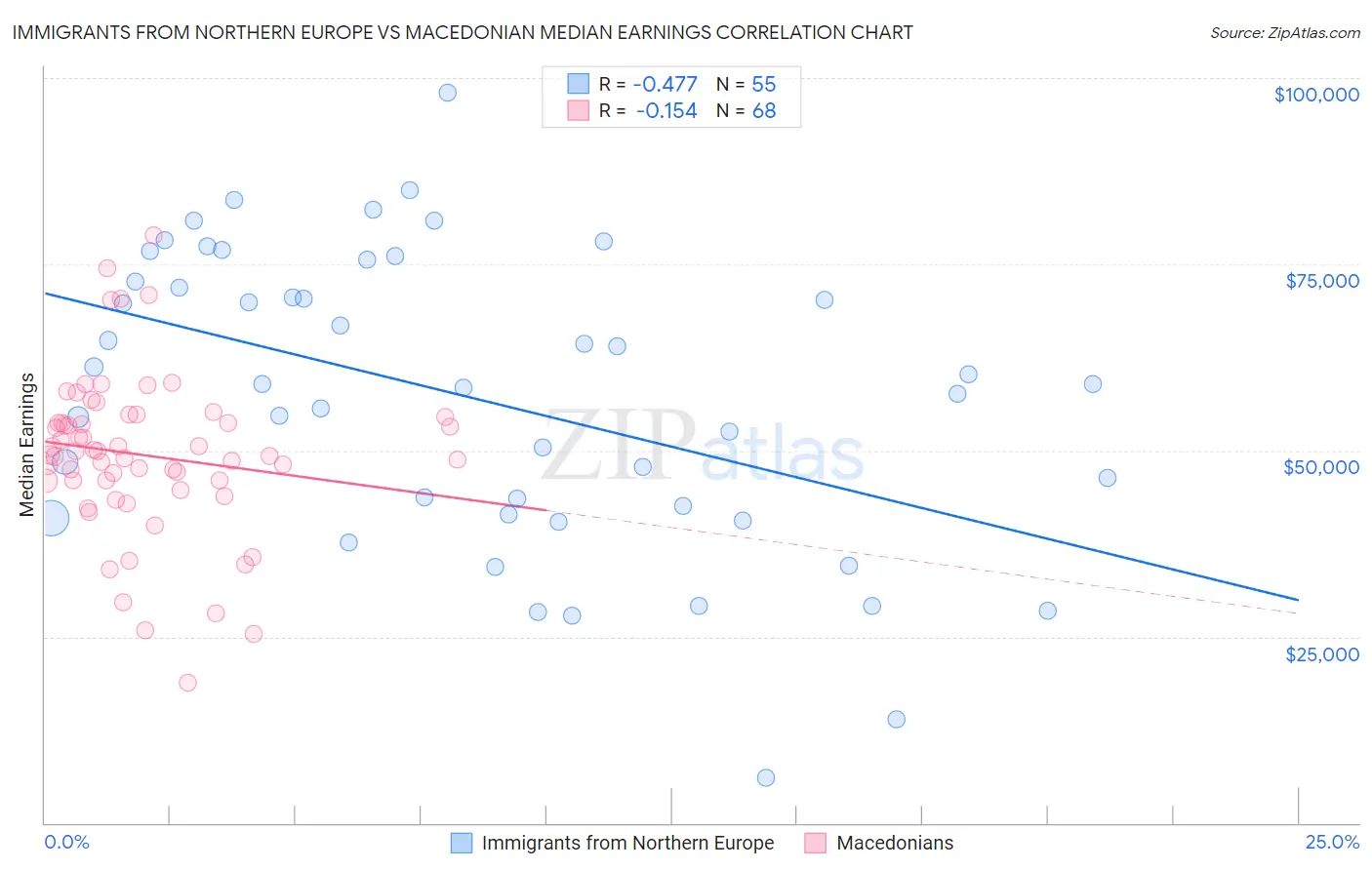 Immigrants from Northern Europe vs Macedonian Median Earnings