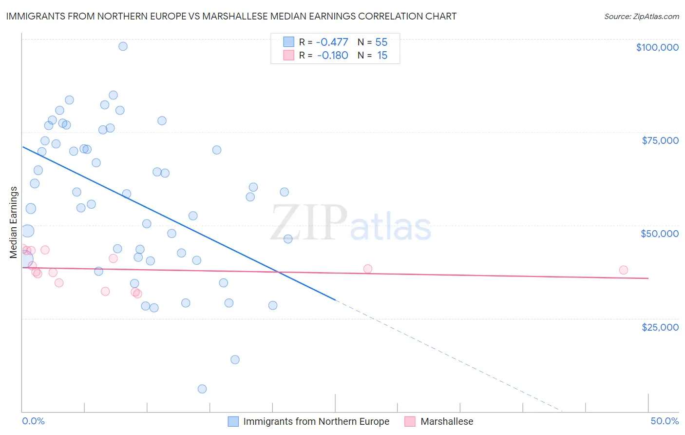 Immigrants from Northern Europe vs Marshallese Median Earnings