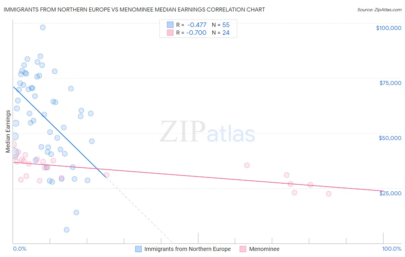 Immigrants from Northern Europe vs Menominee Median Earnings