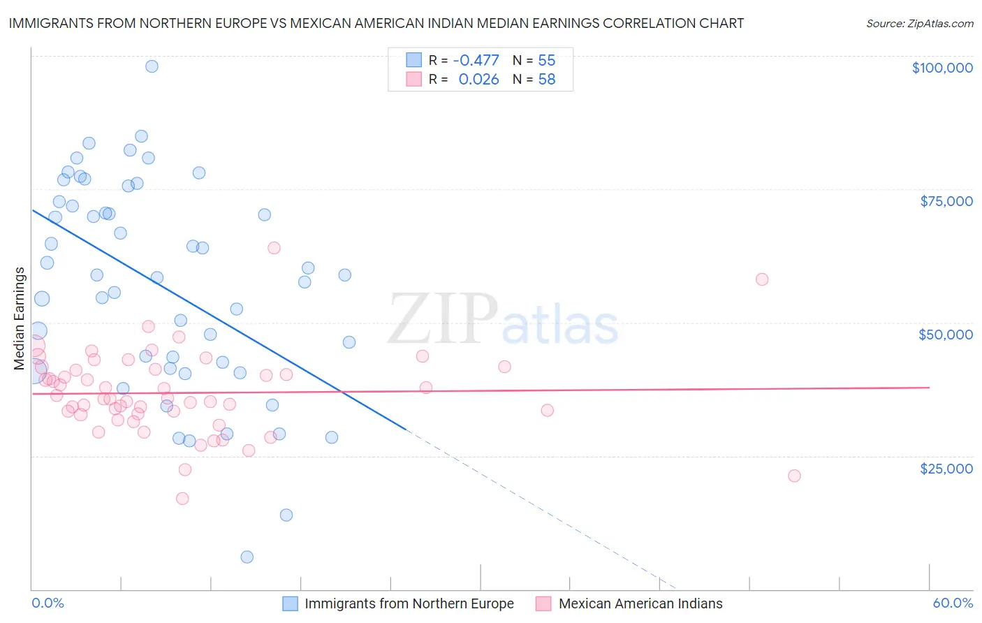 Immigrants from Northern Europe vs Mexican American Indian Median Earnings