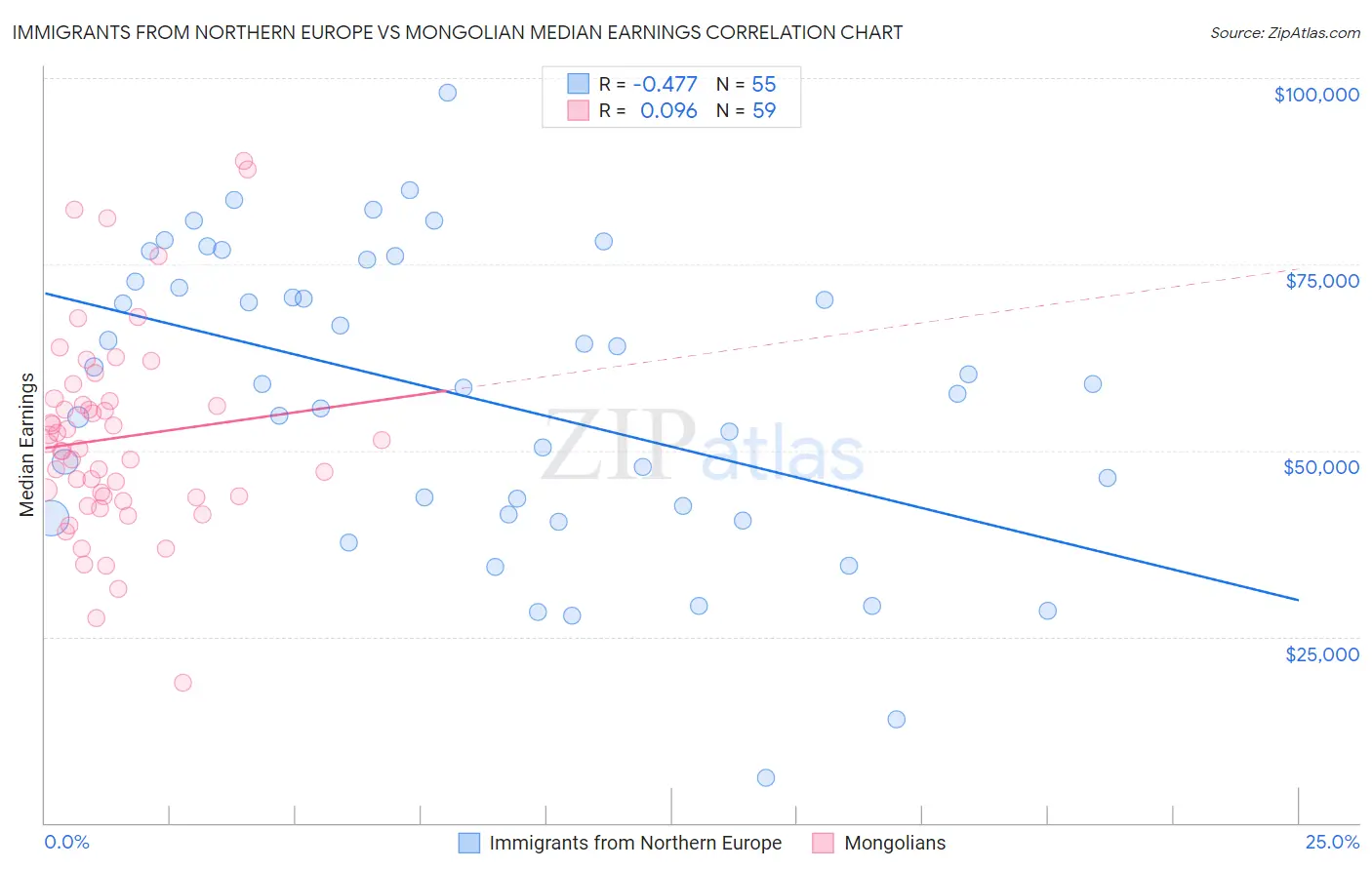 Immigrants from Northern Europe vs Mongolian Median Earnings
