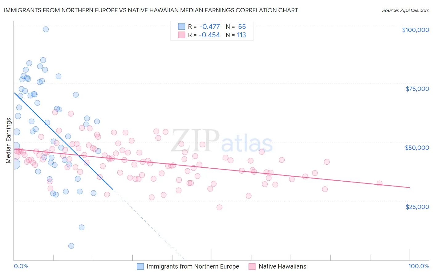 Immigrants from Northern Europe vs Native Hawaiian Median Earnings