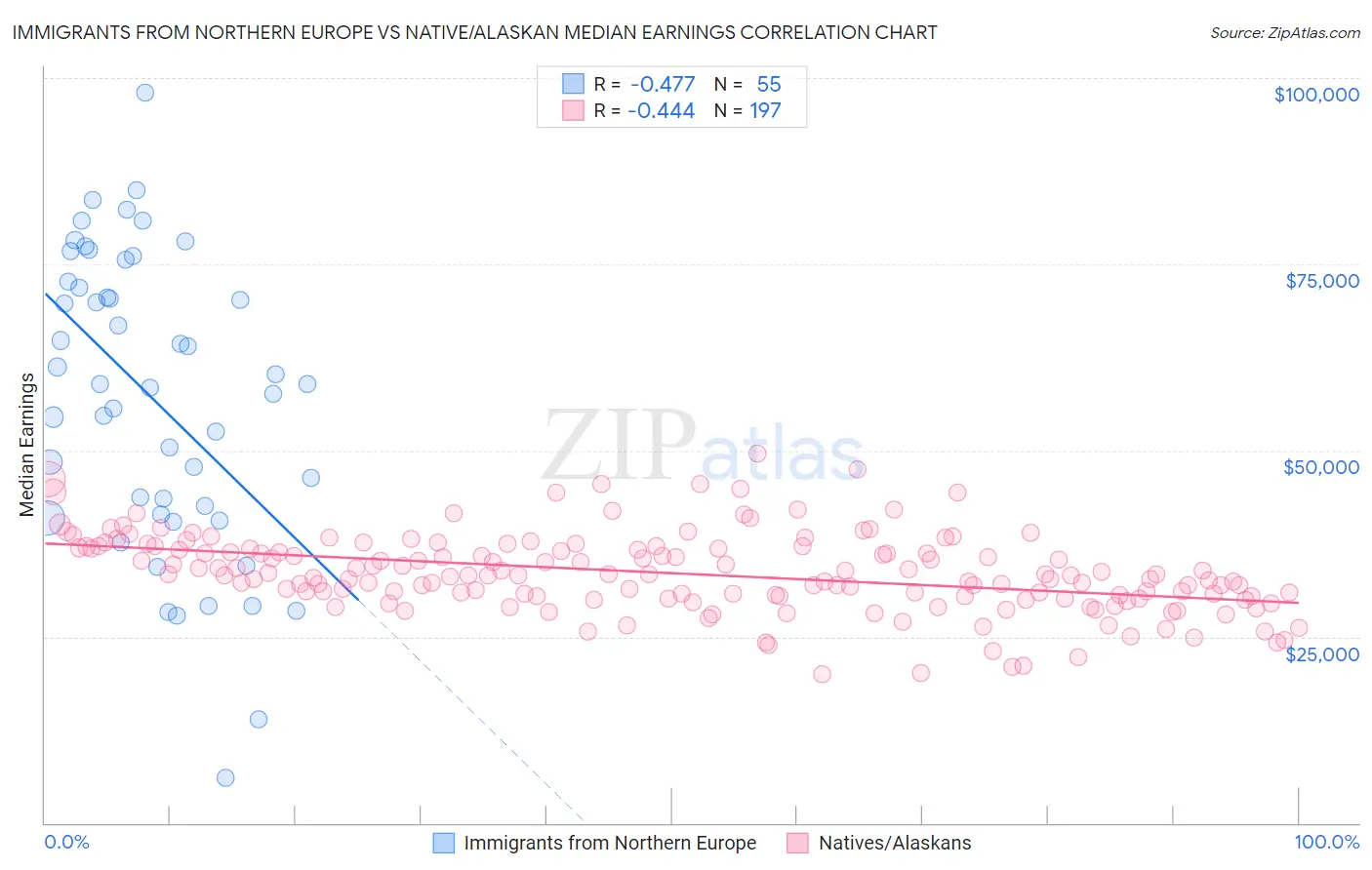Immigrants from Northern Europe vs Native/Alaskan Median Earnings