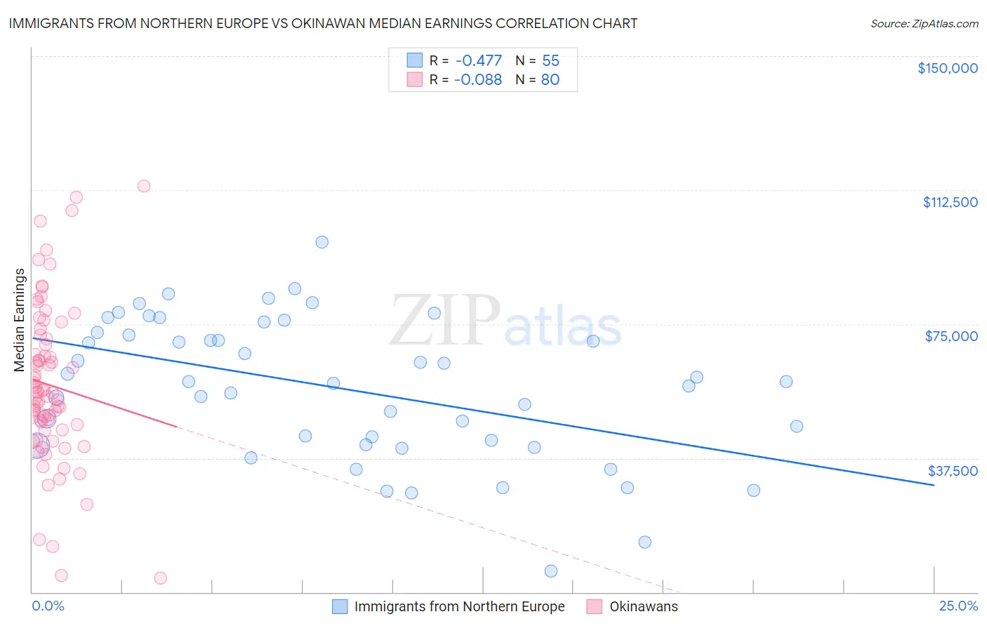 Immigrants from Northern Europe vs Okinawan Median Earnings