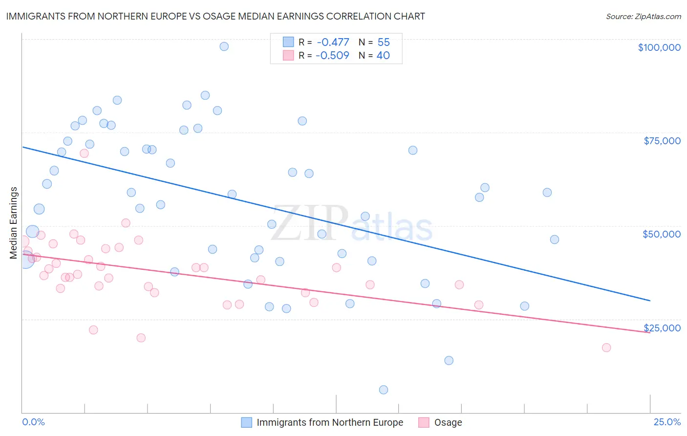 Immigrants from Northern Europe vs Osage Median Earnings