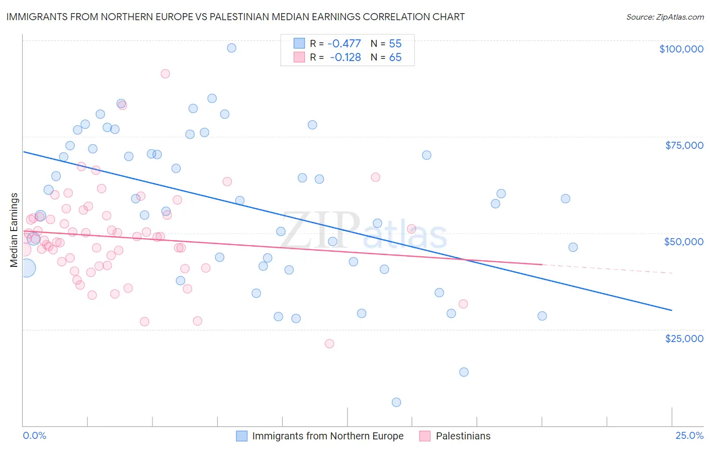Immigrants from Northern Europe vs Palestinian Median Earnings