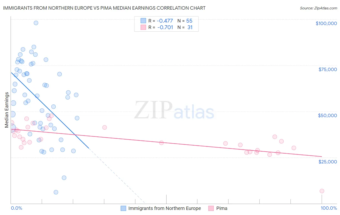 Immigrants from Northern Europe vs Pima Median Earnings