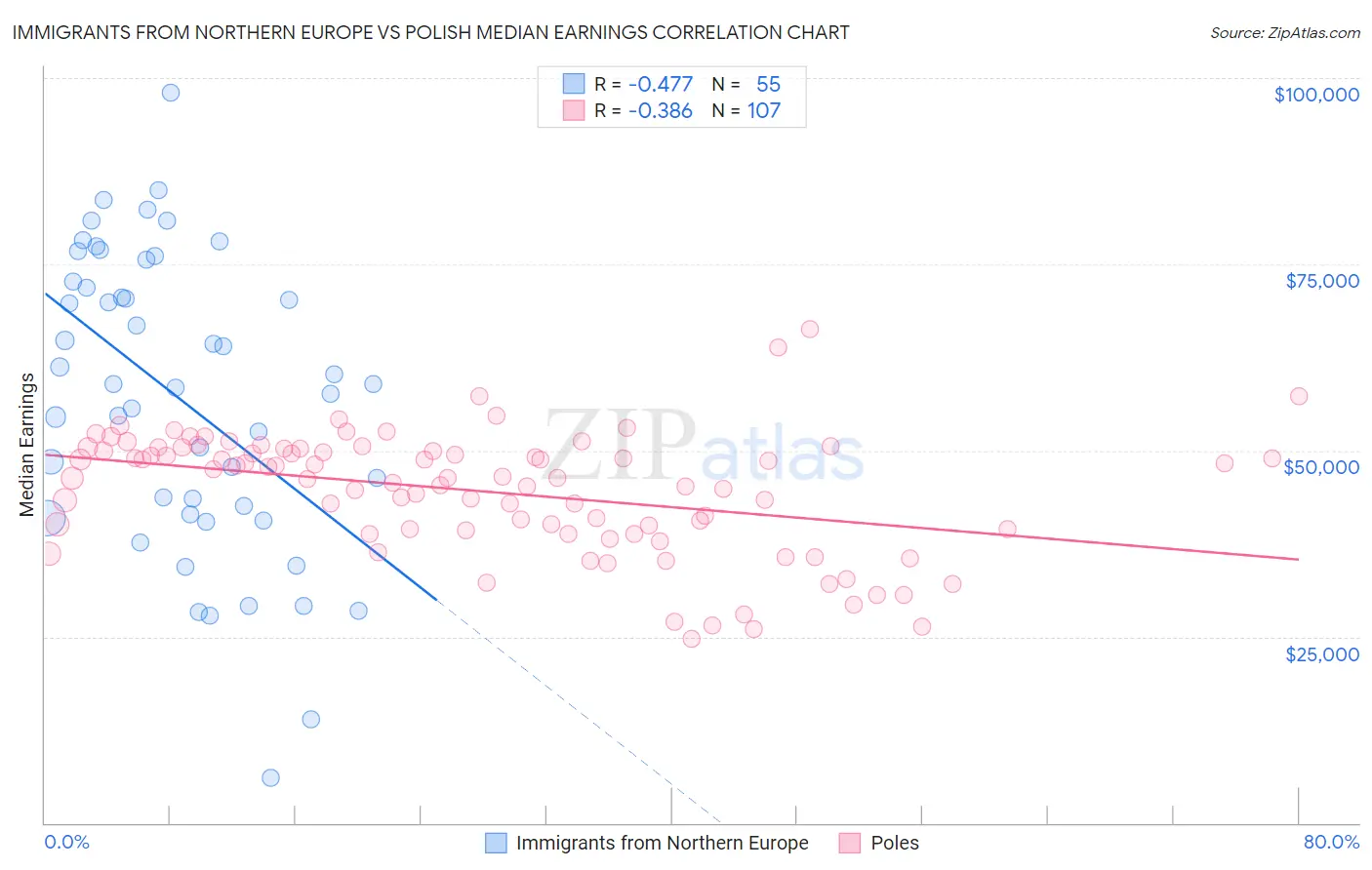 Immigrants from Northern Europe vs Polish Median Earnings