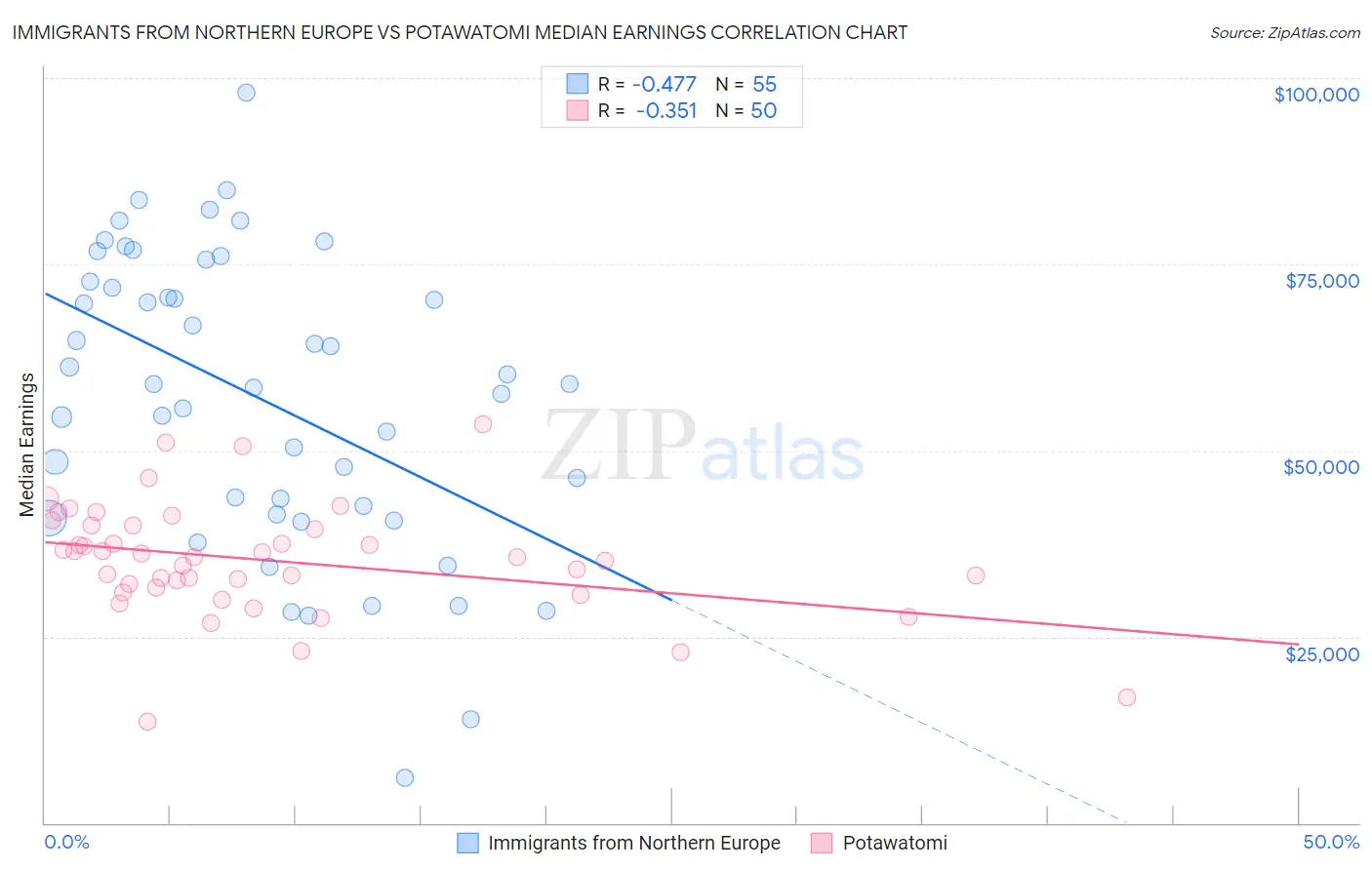 Immigrants from Northern Europe vs Potawatomi Median Earnings
