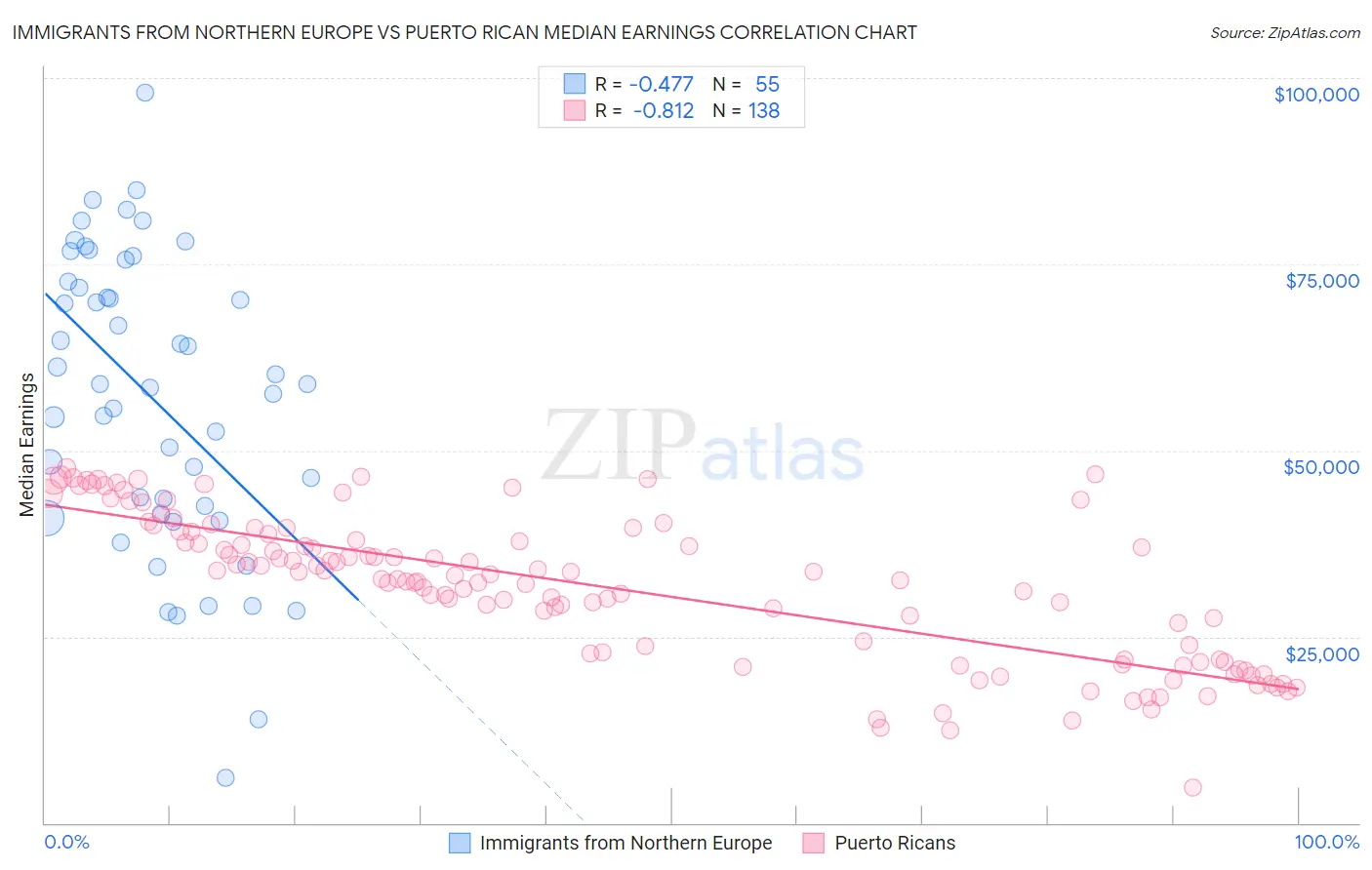Immigrants from Northern Europe vs Puerto Rican Median Earnings