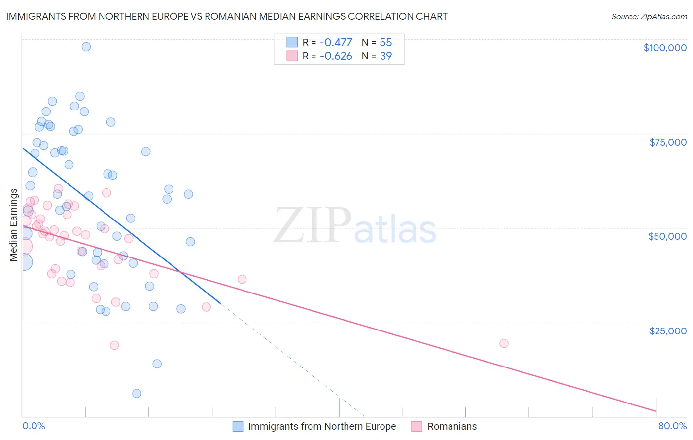 Immigrants from Northern Europe vs Romanian Median Earnings