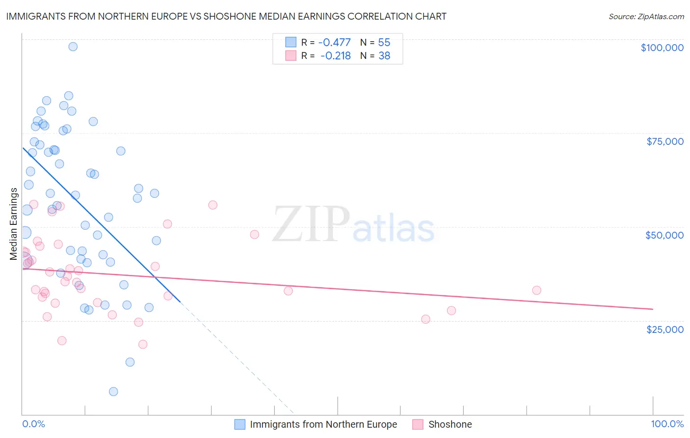 Immigrants from Northern Europe vs Shoshone Median Earnings