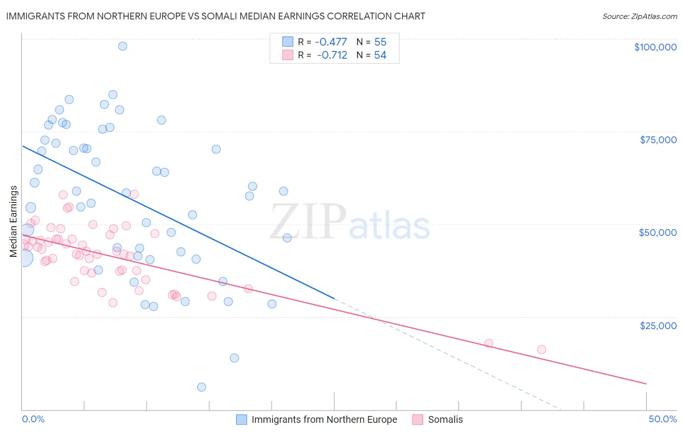 Immigrants from Northern Europe vs Somali Median Earnings
