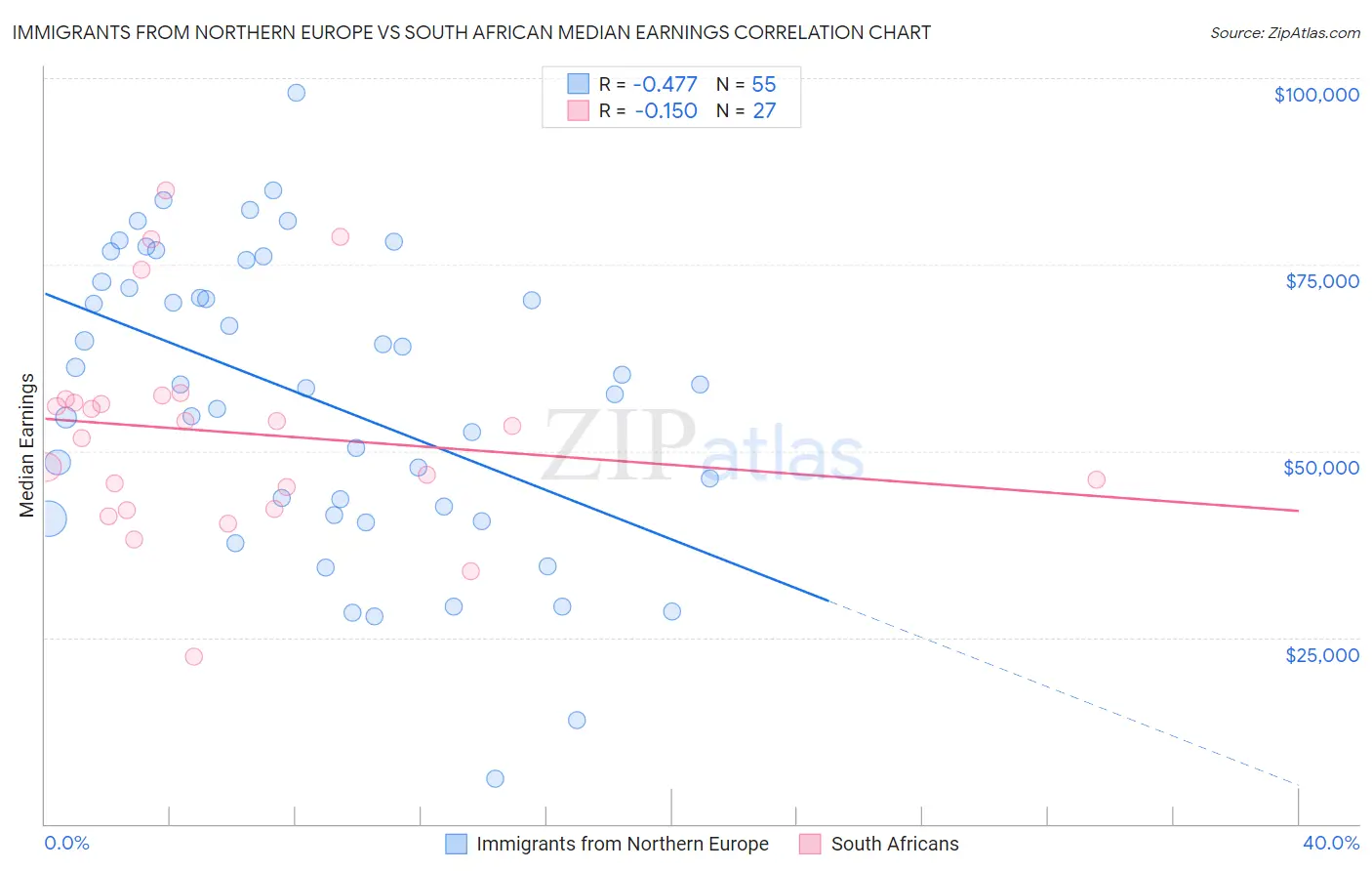 Immigrants from Northern Europe vs South African Median Earnings