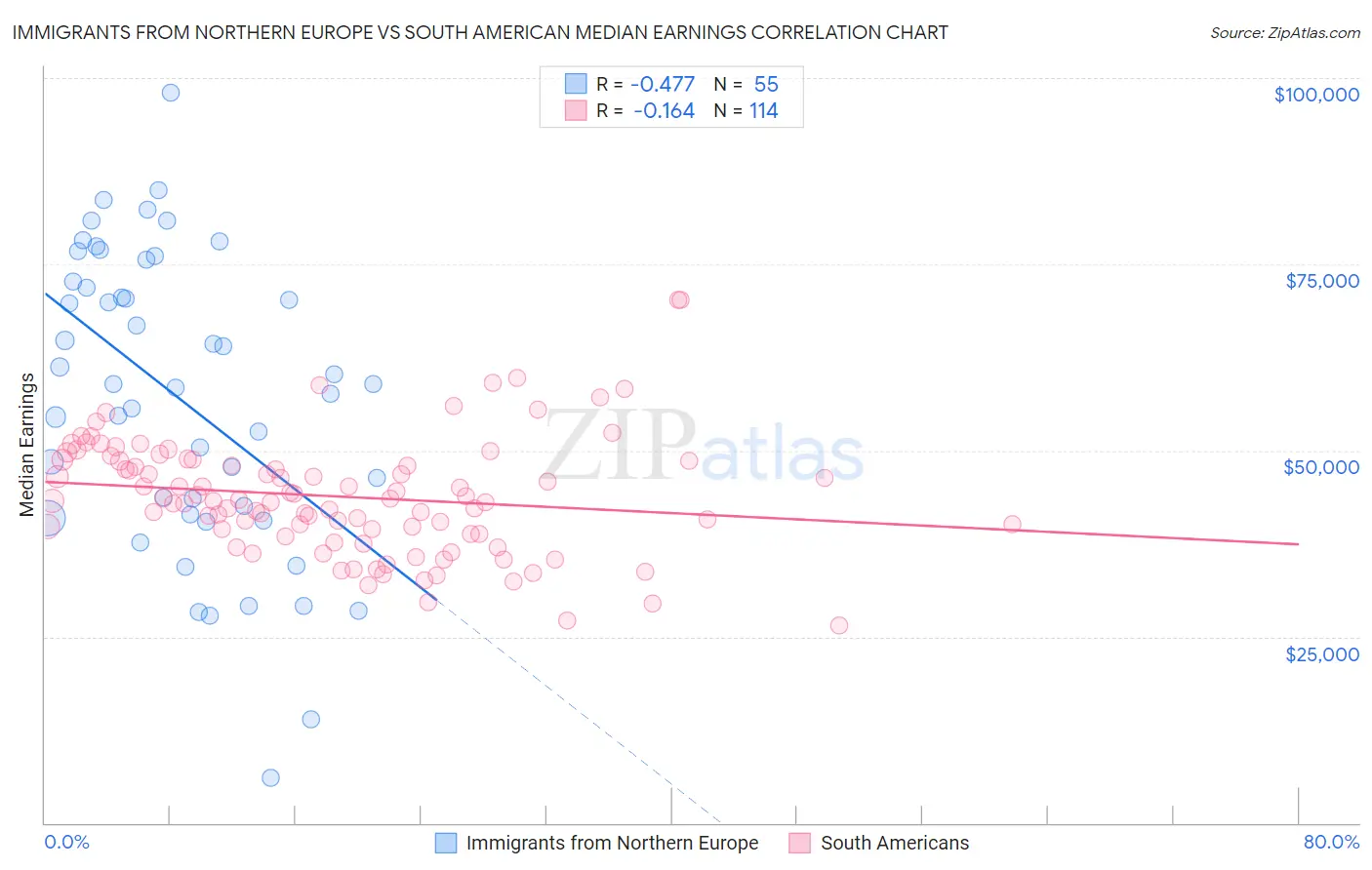 Immigrants from Northern Europe vs South American Median Earnings