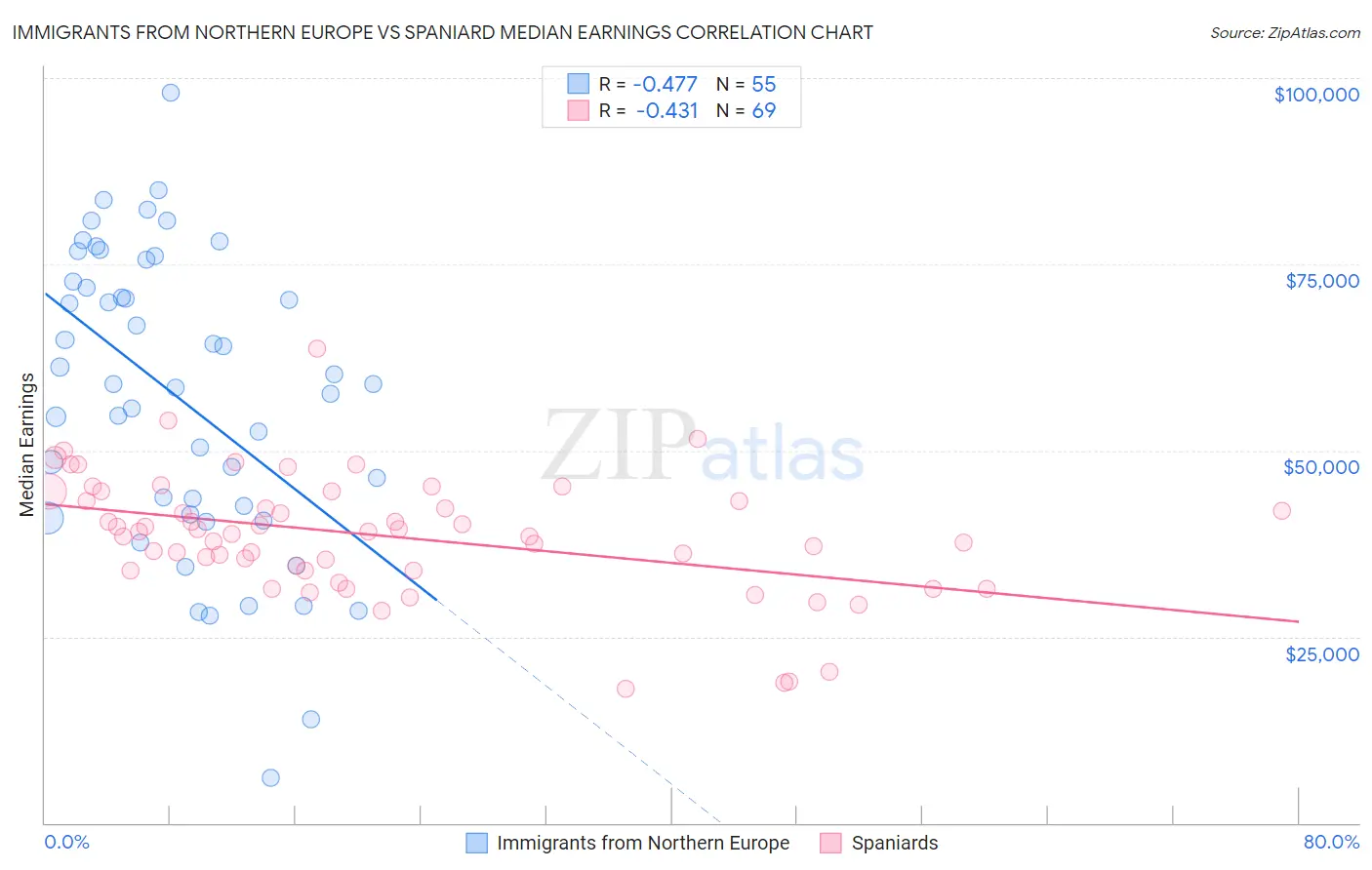 Immigrants from Northern Europe vs Spaniard Median Earnings