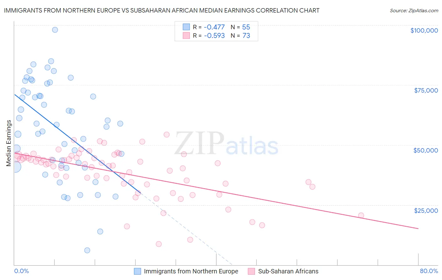 Immigrants from Northern Europe vs Subsaharan African Median Earnings