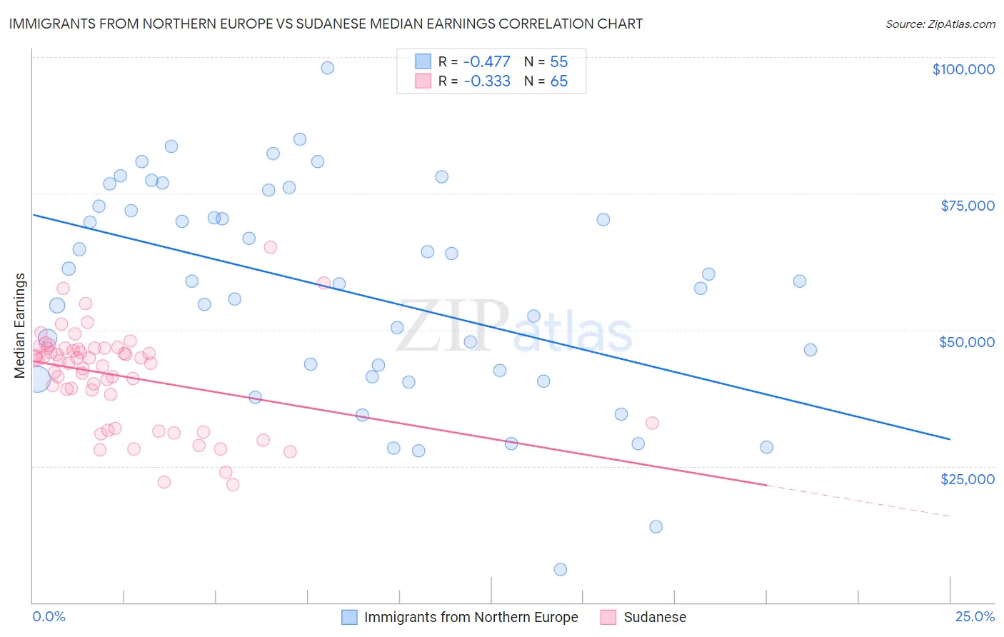 Immigrants from Northern Europe vs Sudanese Median Earnings