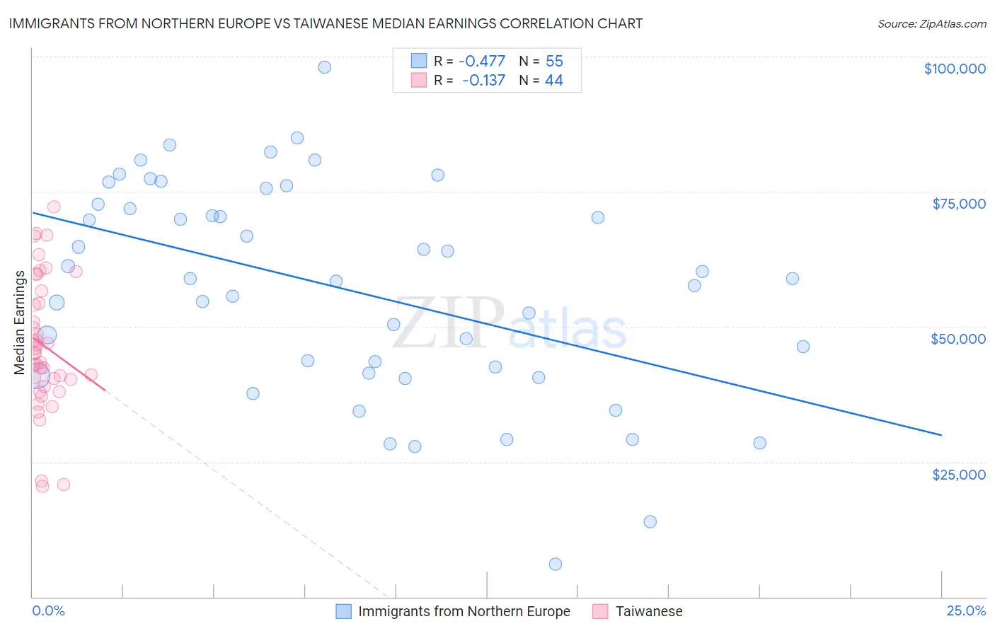 Immigrants from Northern Europe vs Taiwanese Median Earnings