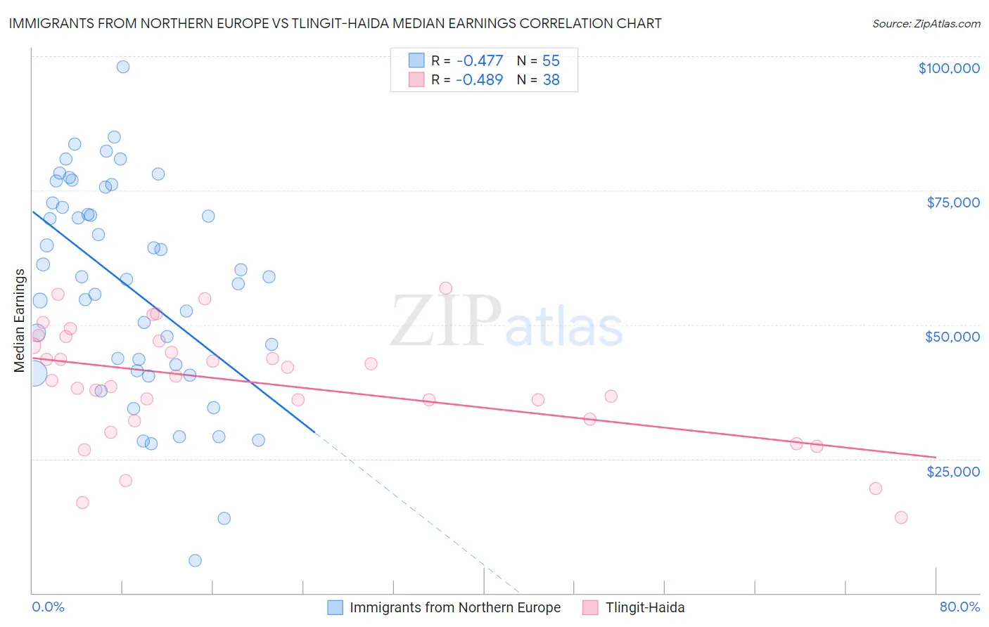 Immigrants from Northern Europe vs Tlingit-Haida Median Earnings