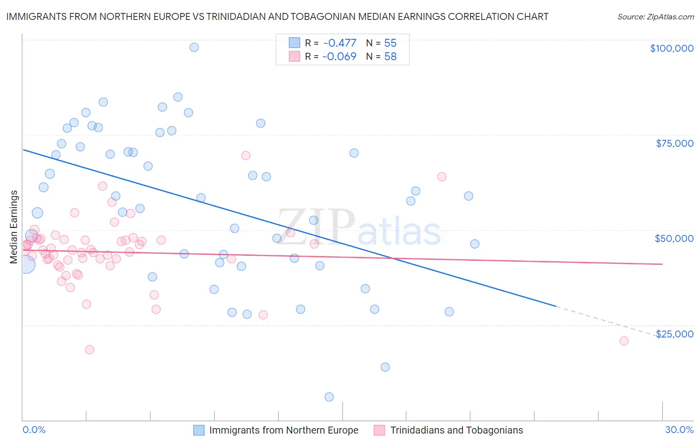 Immigrants from Northern Europe vs Trinidadian and Tobagonian Median Earnings