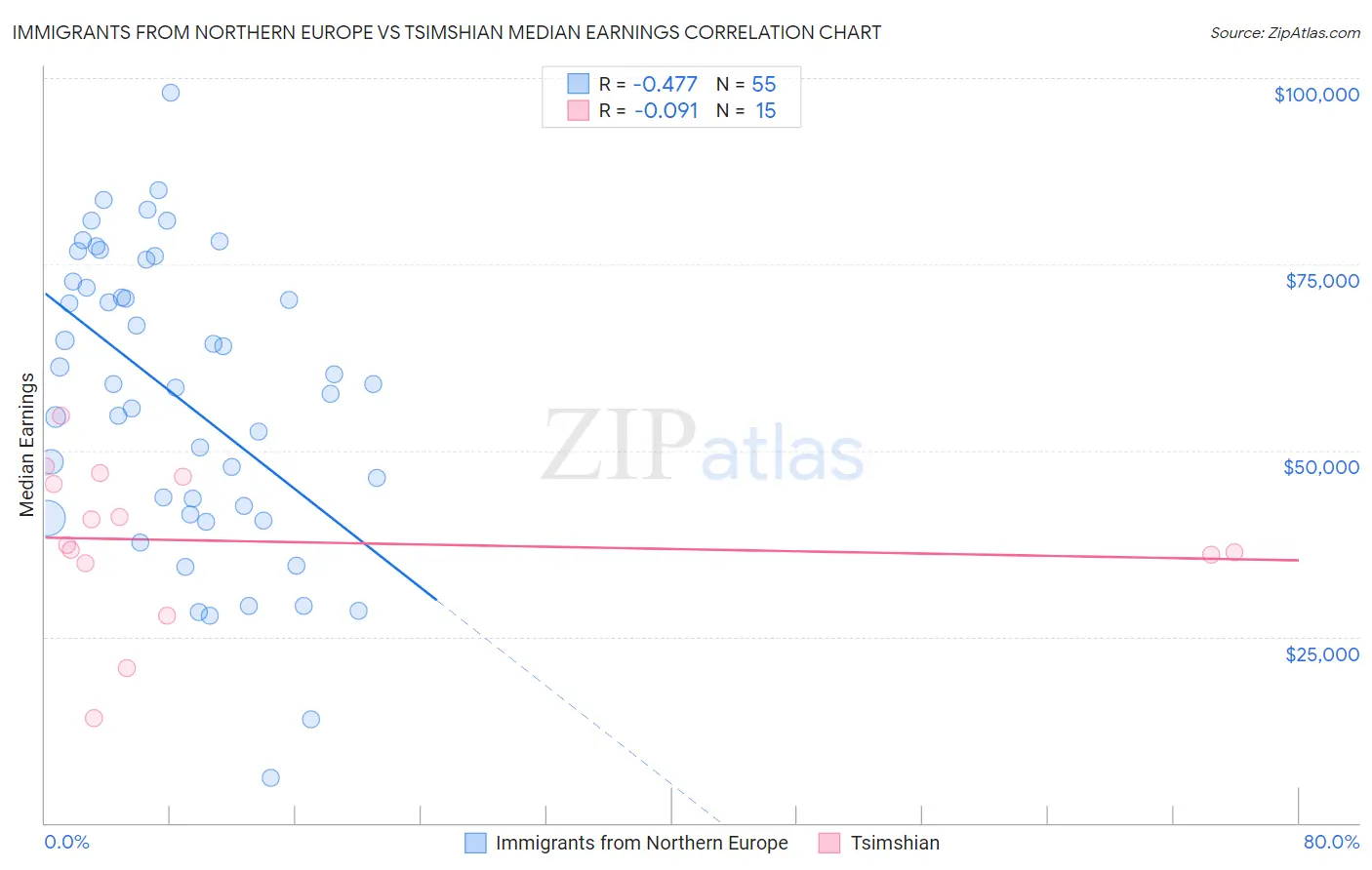 Immigrants from Northern Europe vs Tsimshian Median Earnings