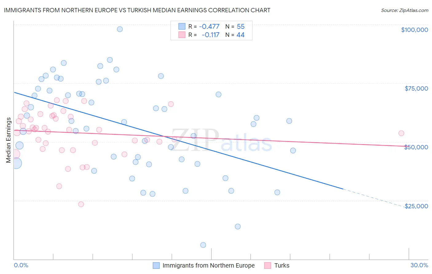 Immigrants from Northern Europe vs Turkish Median Earnings