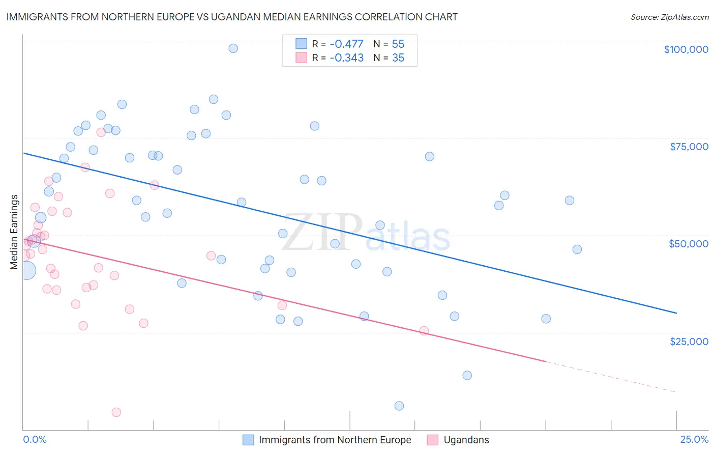 Immigrants from Northern Europe vs Ugandan Median Earnings