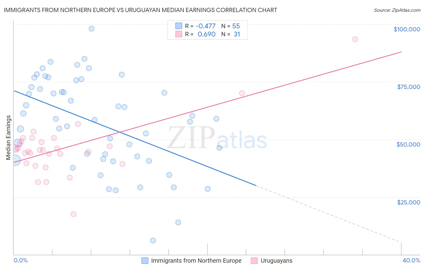 Immigrants from Northern Europe vs Uruguayan Median Earnings