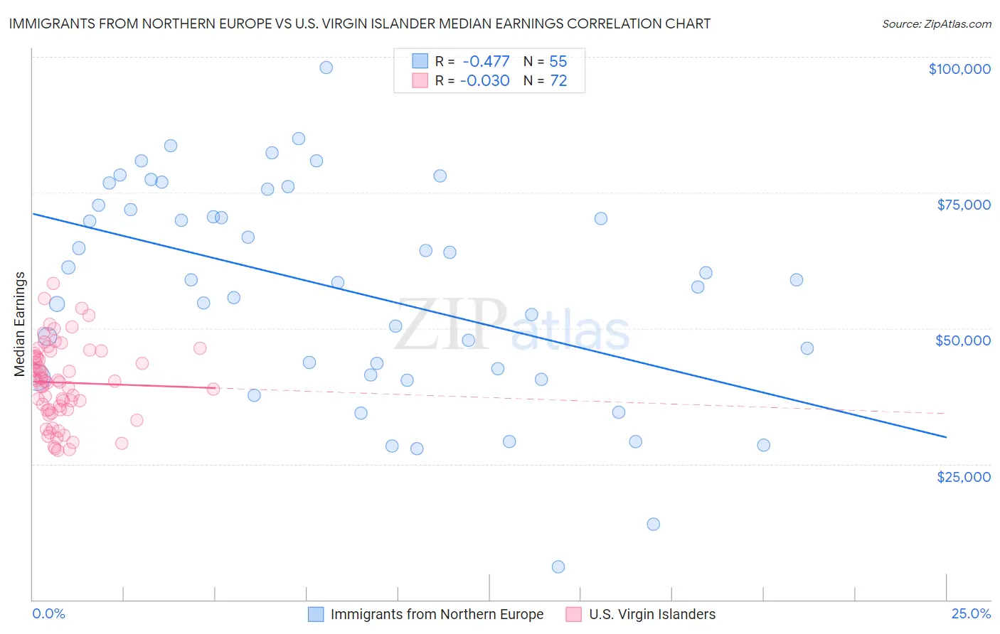 Immigrants from Northern Europe vs U.S. Virgin Islander Median Earnings