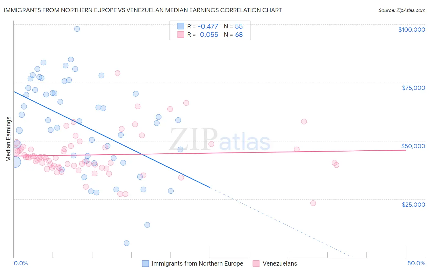 Immigrants from Northern Europe vs Venezuelan Median Earnings
