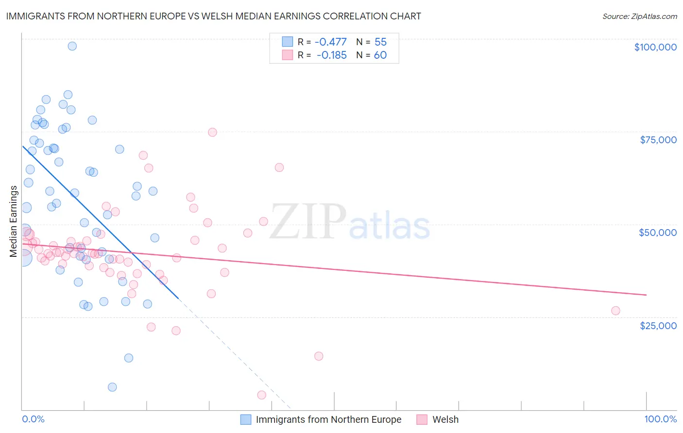 Immigrants from Northern Europe vs Welsh Median Earnings