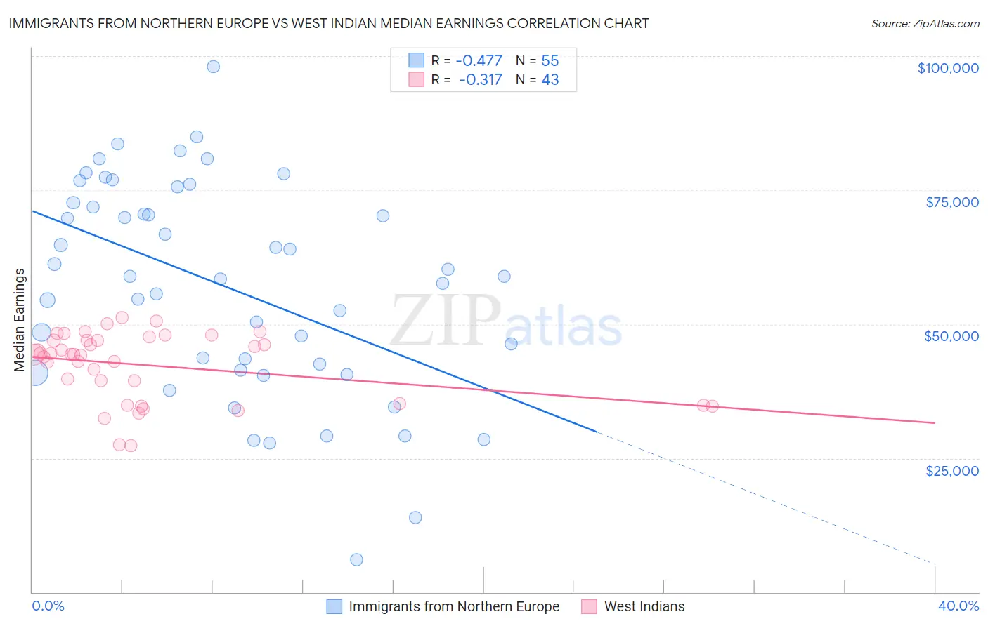 Immigrants from Northern Europe vs West Indian Median Earnings