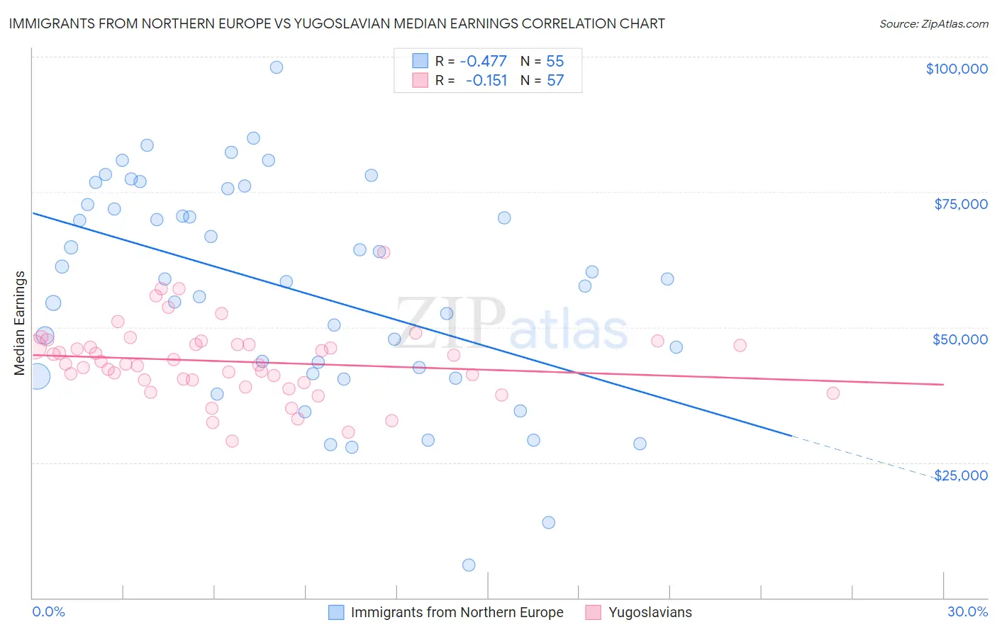 Immigrants from Northern Europe vs Yugoslavian Median Earnings