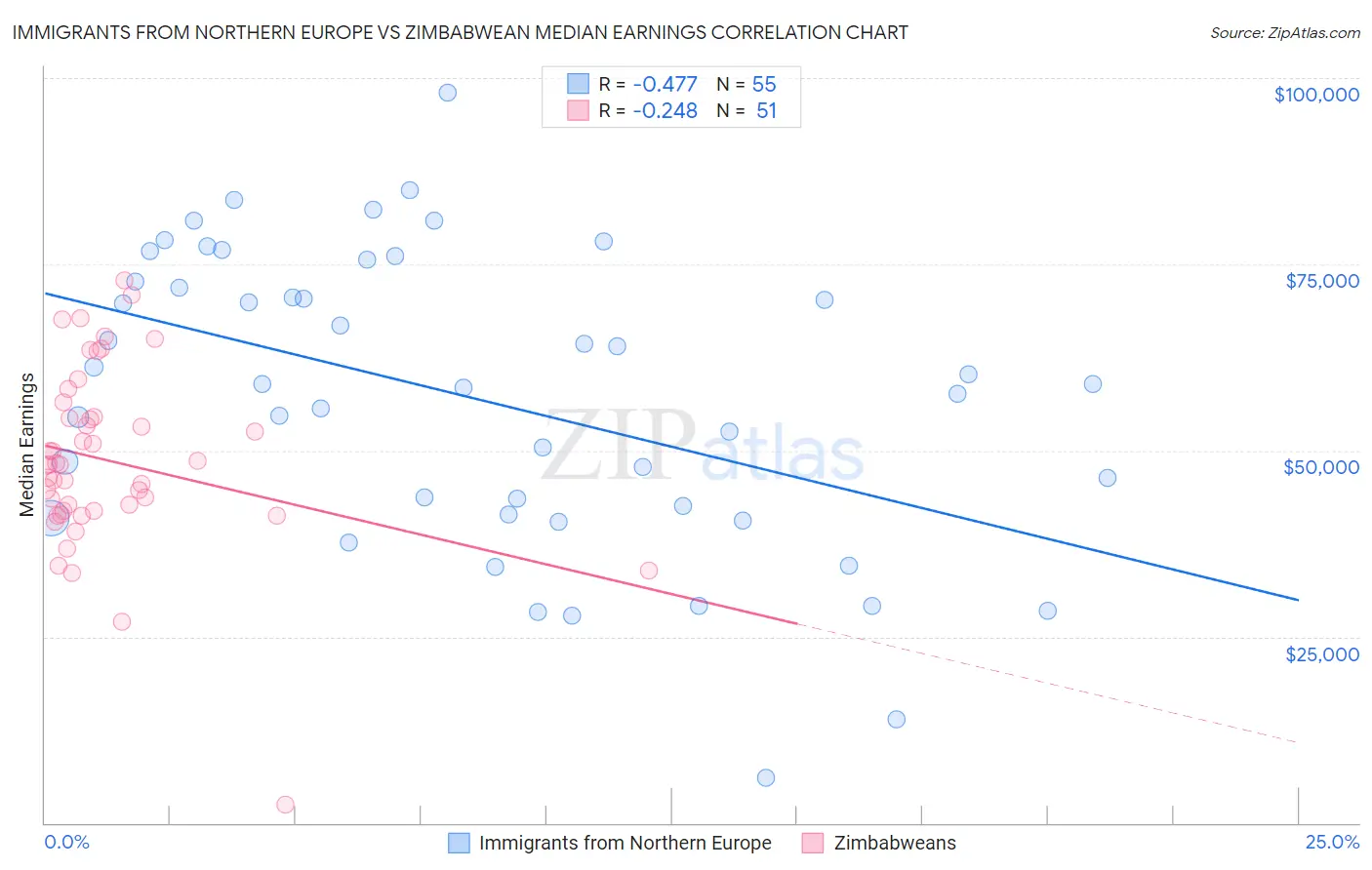 Immigrants from Northern Europe vs Zimbabwean Median Earnings