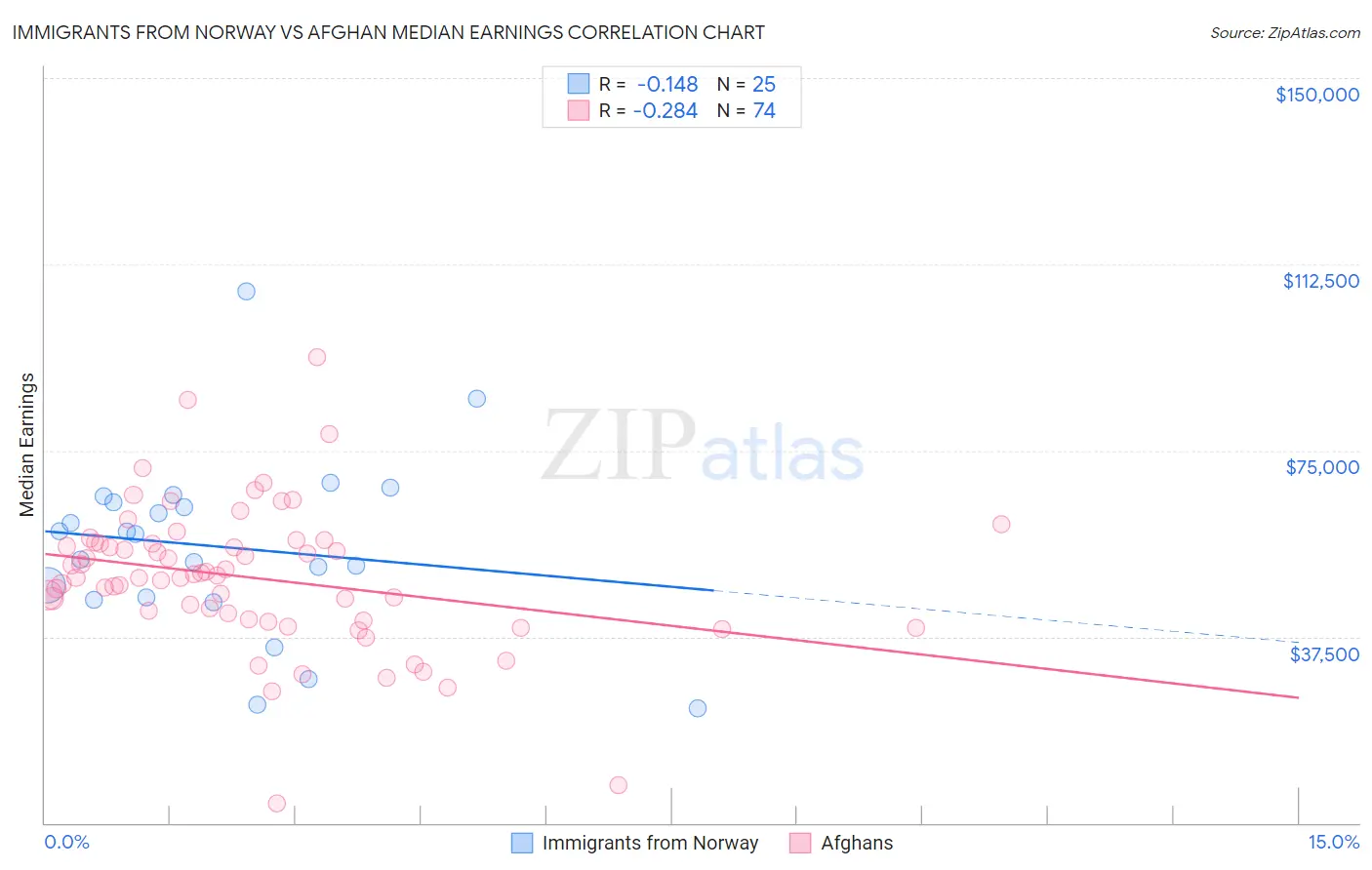 Immigrants from Norway vs Afghan Median Earnings