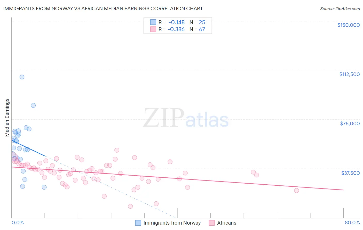 Immigrants from Norway vs African Median Earnings
