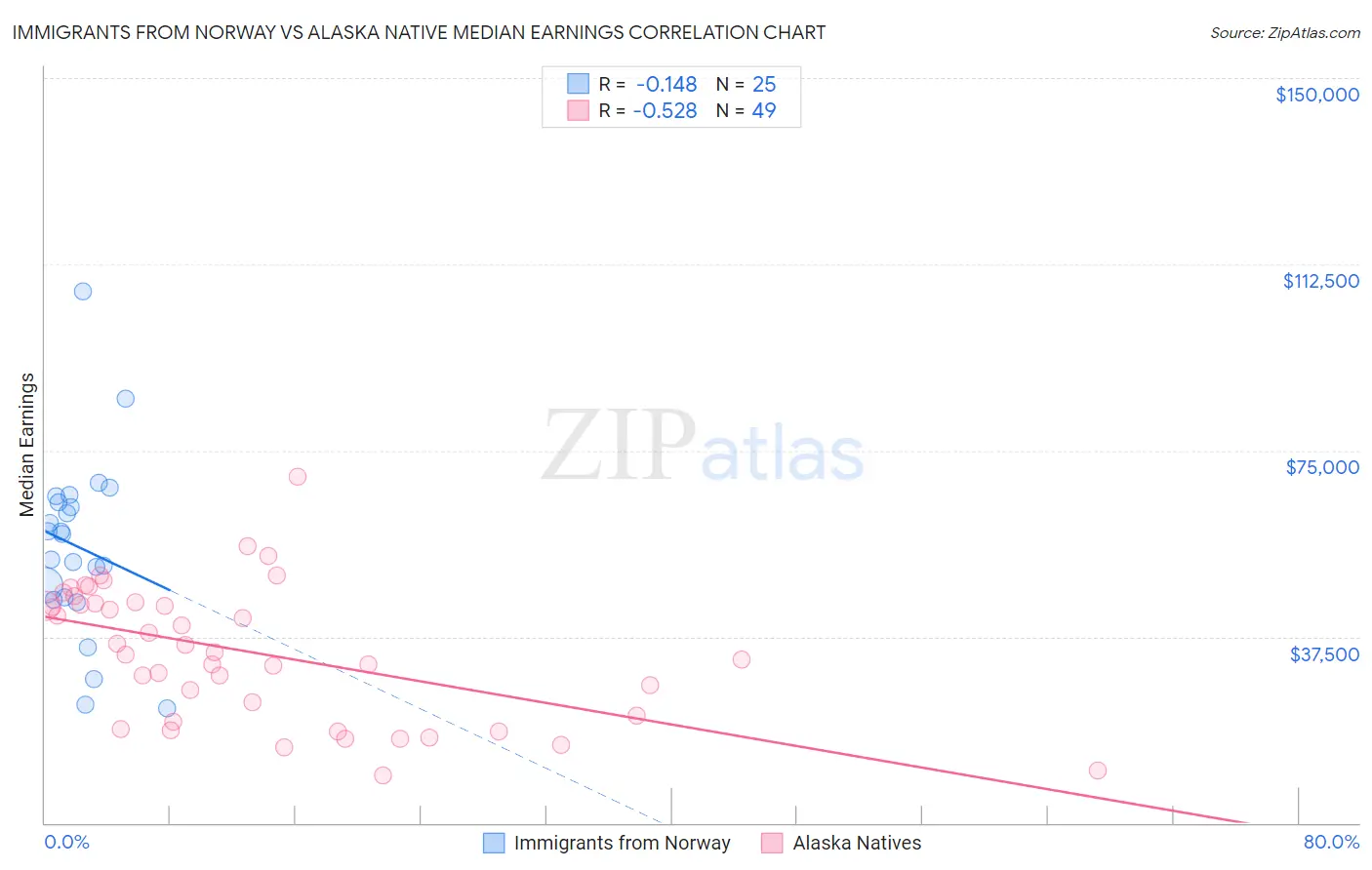 Immigrants from Norway vs Alaska Native Median Earnings