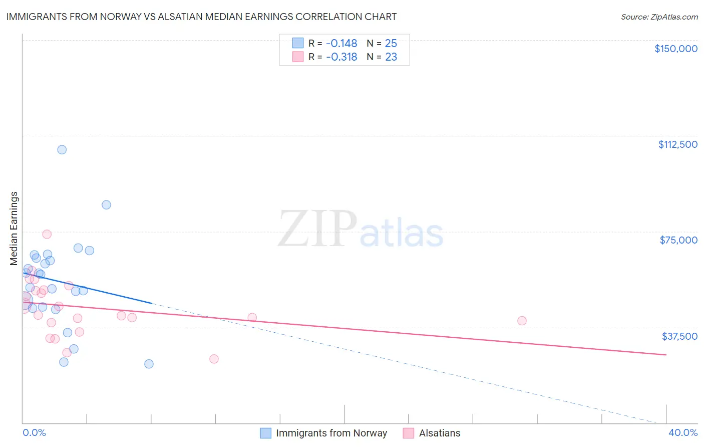 Immigrants from Norway vs Alsatian Median Earnings