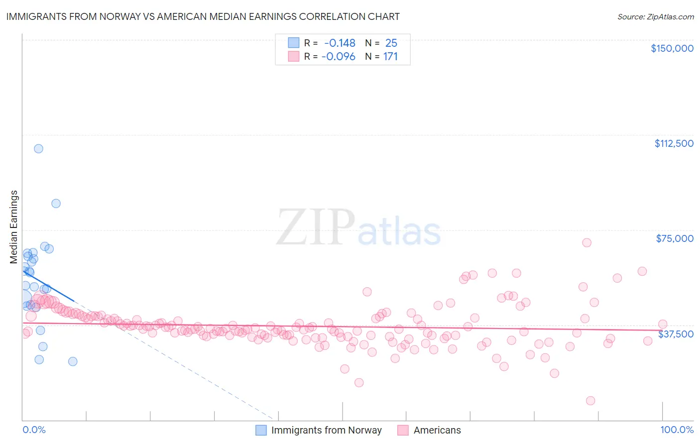 Immigrants from Norway vs American Median Earnings
