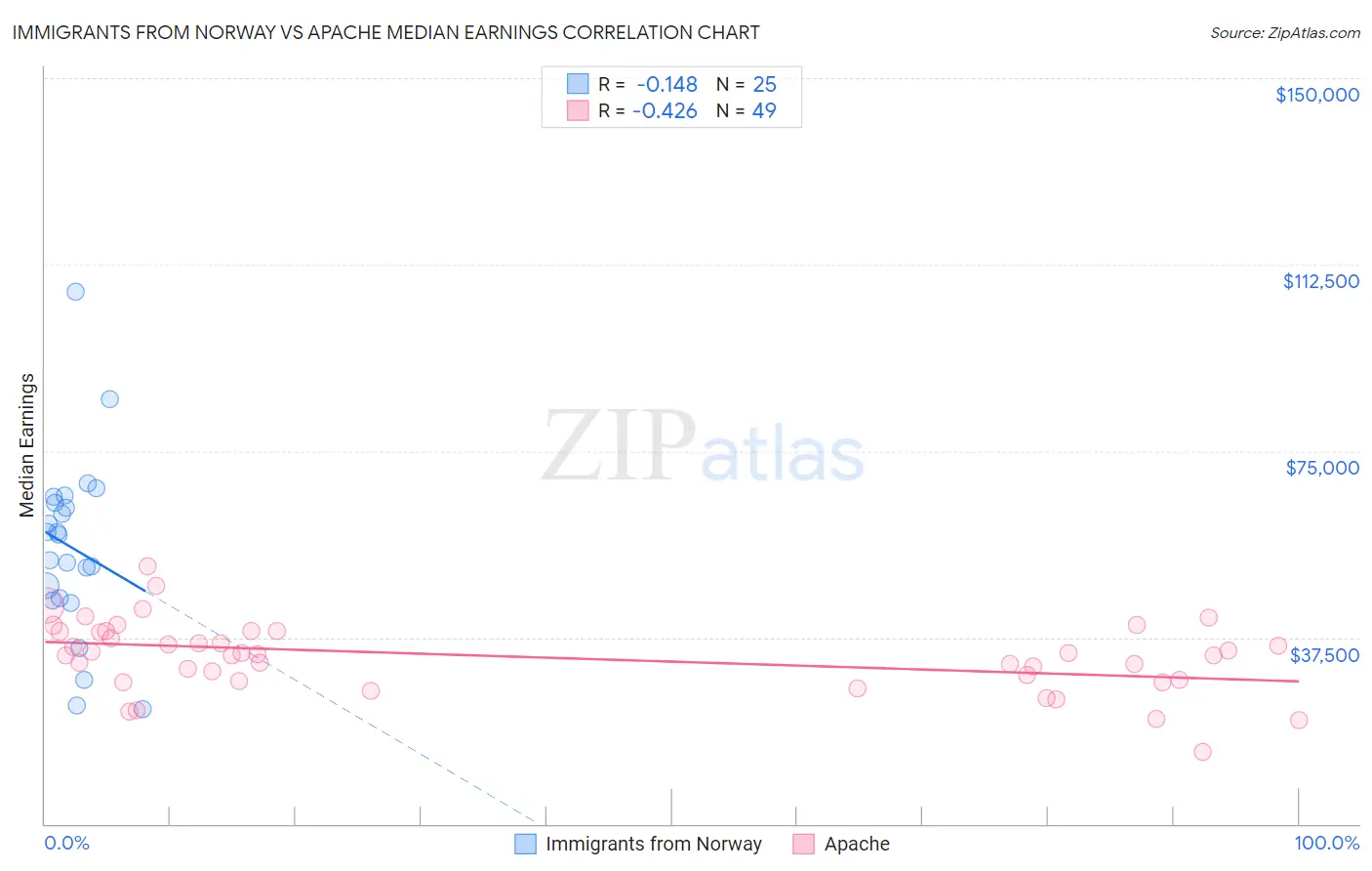 Immigrants from Norway vs Apache Median Earnings