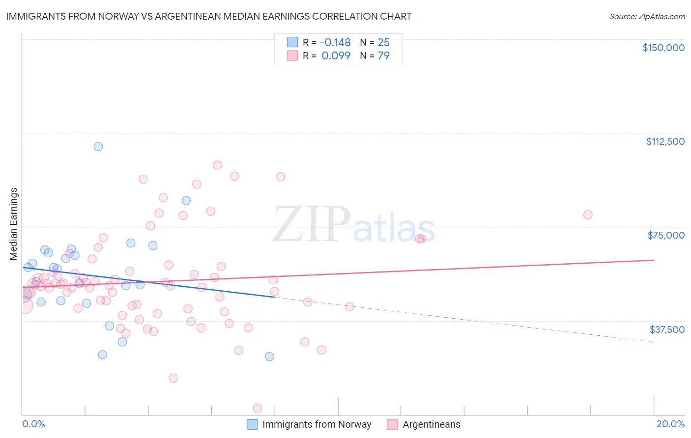 Immigrants from Norway vs Argentinean Median Earnings