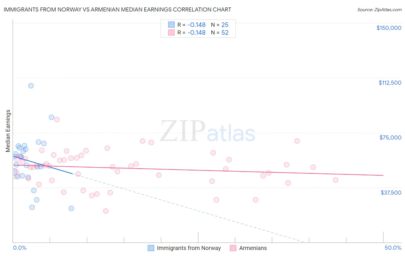 Immigrants from Norway vs Armenian Median Earnings