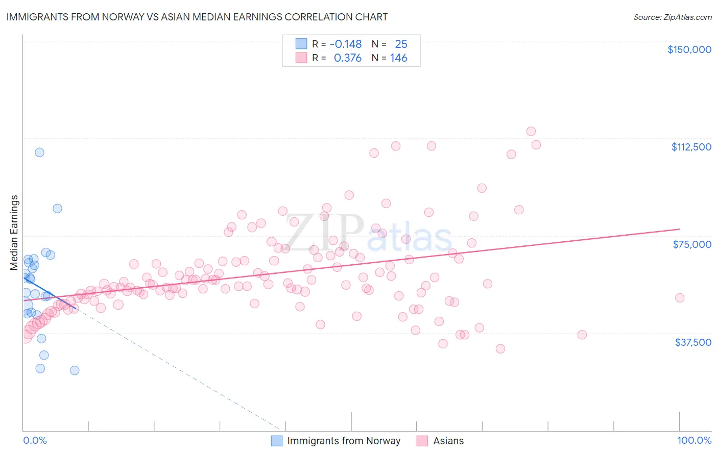 Immigrants from Norway vs Asian Median Earnings