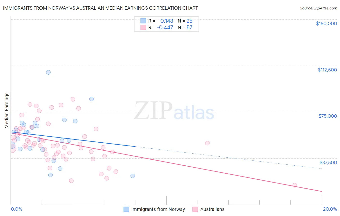 Immigrants from Norway vs Australian Median Earnings